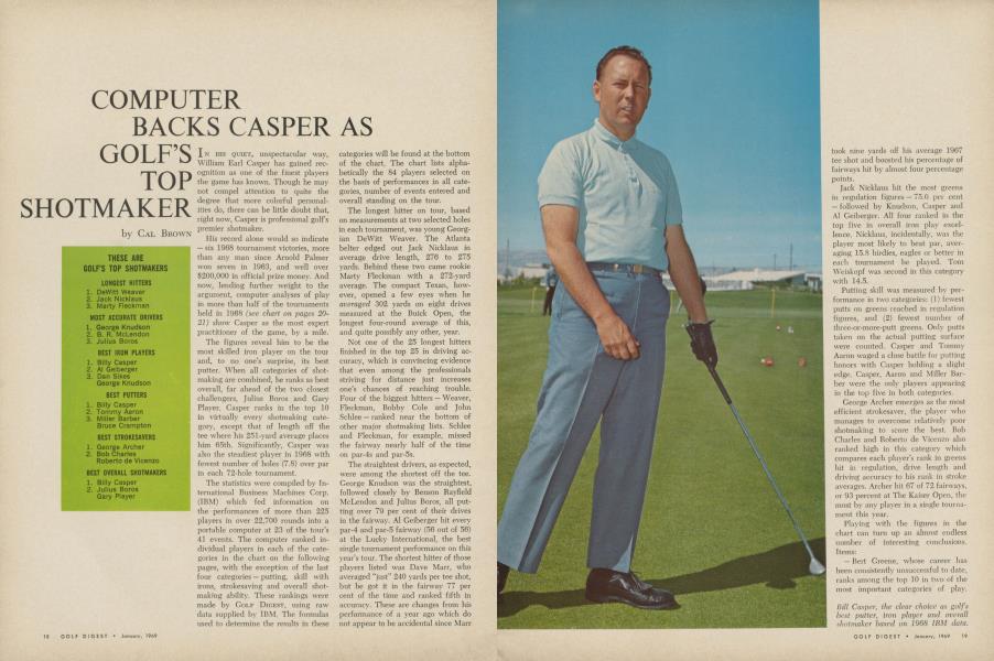 COMPUTER BACKS CASPER AS GOLF’S TOP SHOTMAKER