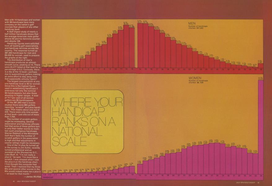 WHERE YOUR HANDICAP RANKSONA NATIONAL SCALE