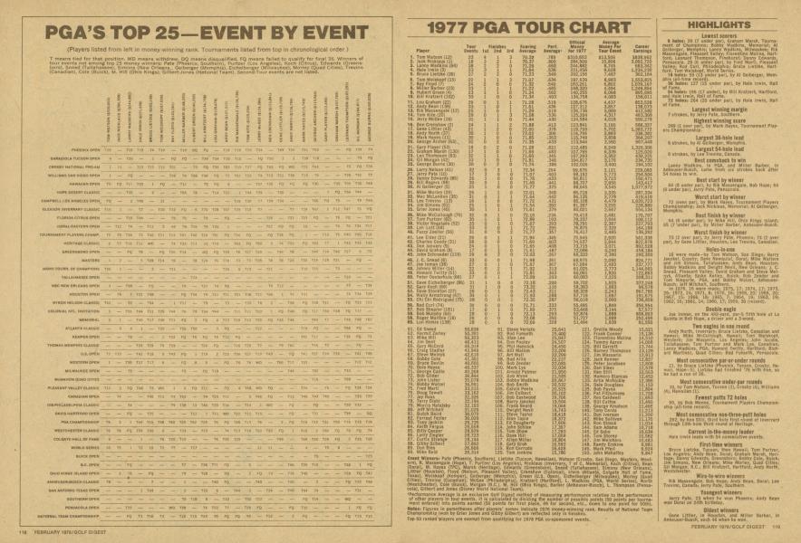 1977 PGA TOUR CHART